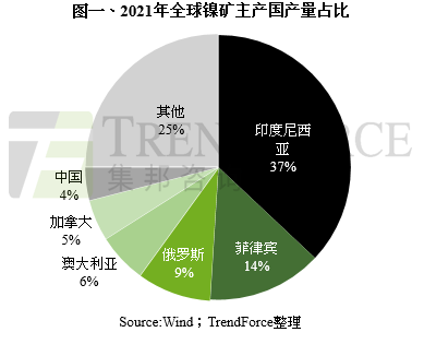 ԴTrendForce