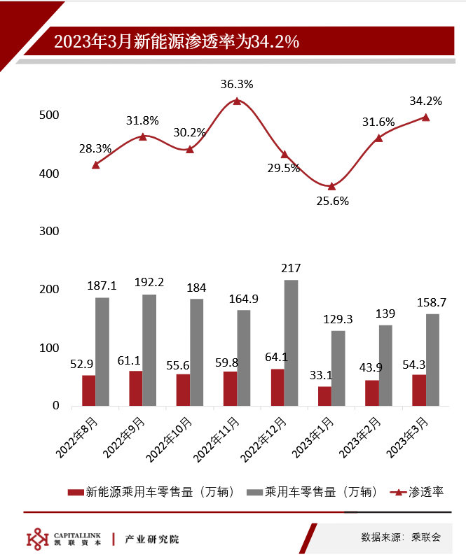 渗透率提升，头部效应显现| 凯联资本产业研究院3月新能源车观察