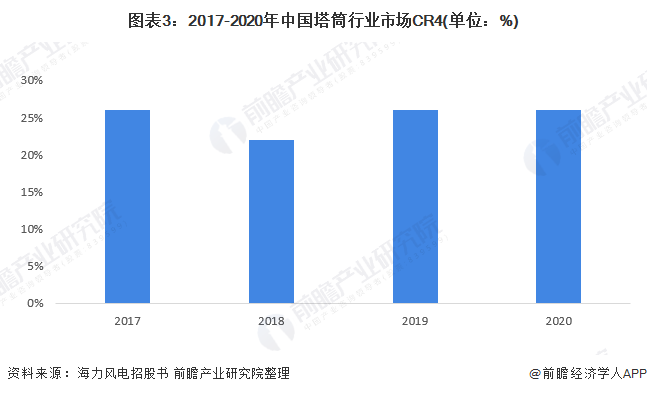 ͼ32017-2020йͲҵгCR4(λ%)